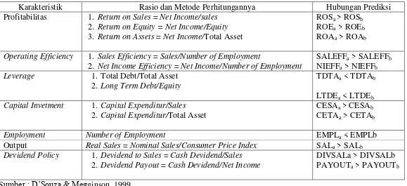 Tabel 2.3 Rasio Kinerja Keuangan BUMN Yang Diprivatisasi 