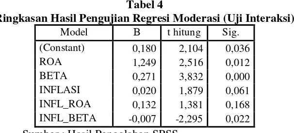 Tabel 4 Ringkasan Hasil Pengujian Regresi Moderasi (Uji Interaksi) 