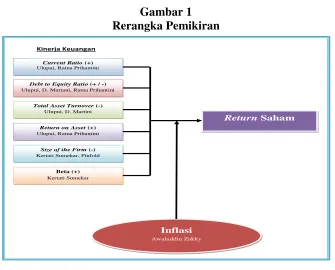 Gambar 1 Rerangka Pemikiran 