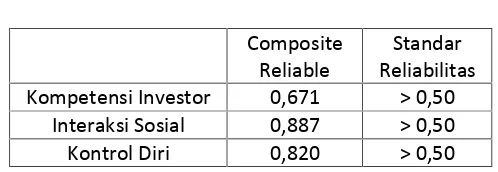 Tabel 3Hasil Composite Reliability