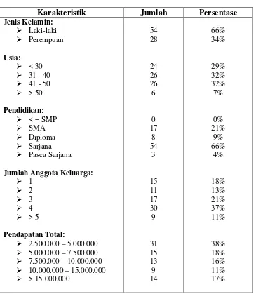 Tabel  1Karakteristik Demografis Responden