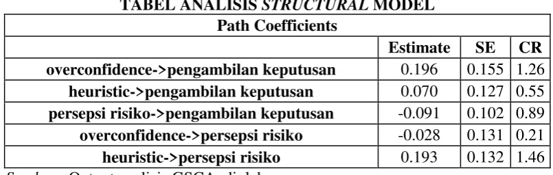 TABEL ANALISIS STRUCTURAL MODEL 