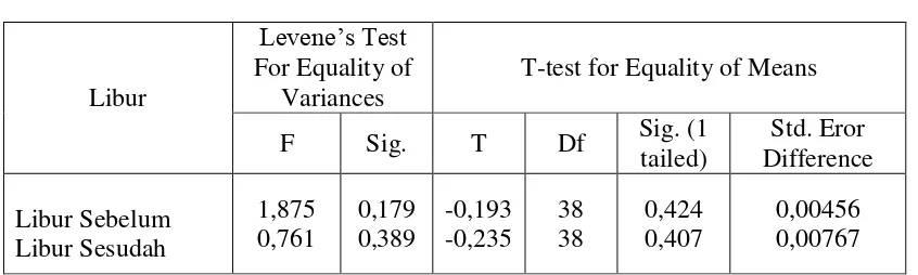 Tabel 4 Hasil Analisis Independet sample t-Test 