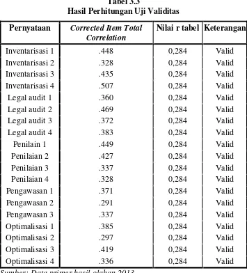 Tabel 3.3 Hasil Perhitungan Uji Validitas 