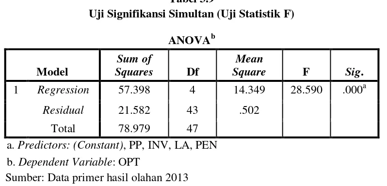 Tabel 3.9 Uji Signifikansi Simultan (Uji Statistik F) 