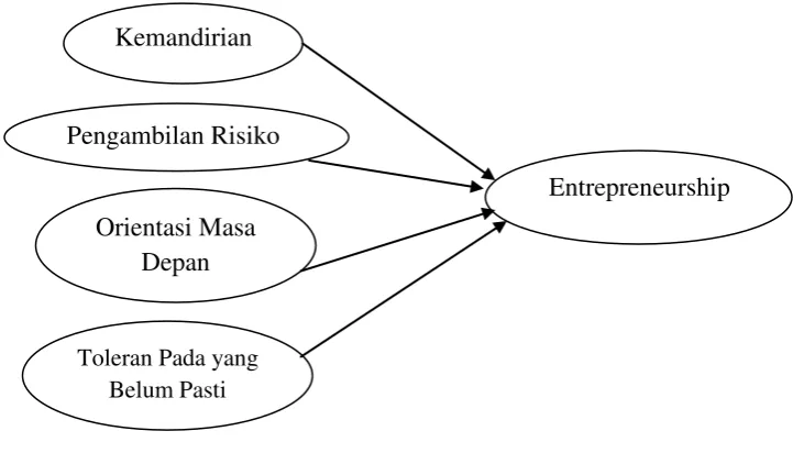 Gambar 2.2 Kerangka Pemikiran Ribhan (2006) 