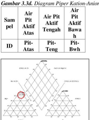 Gambar 3.3d. Diagram Piper Kation-Anion 