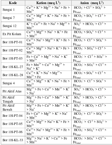 Tabel 3.6. Urutan konsentrasi ion-ion sampel air pada daerah penelitian 