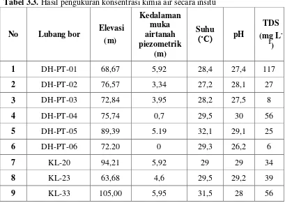 Tabel 3.3. Hasil pengukuran konsentrasi kimia air secara insitu 