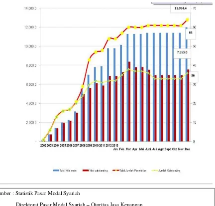 GRAFIK PERKEMBANGAN PENERBITAN SUKUK  DAN SUKUK OUTSTANDING 