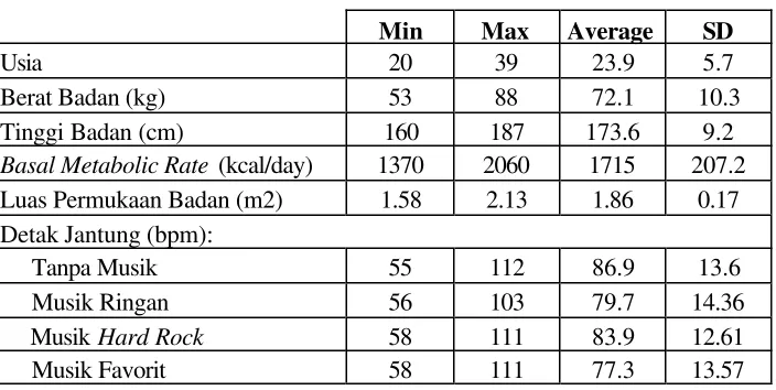 Tabel 2. Statistik Data Responden