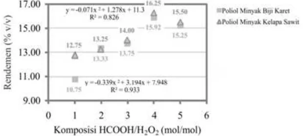 Gambar 4. Grafik hubungan pengaruh rasio molar HCOOH:H2O2 terhadap rendemen poliol 