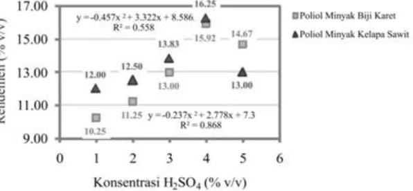Gambar 5. Grafik hubungan pengaruh variasi konsentrasi H2SO4 terhadap rendemen poliol 