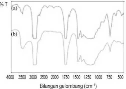 Gambar 9. Spektra FTIR (a) minyak biji karet dan (b) poliol minyak biji karet  