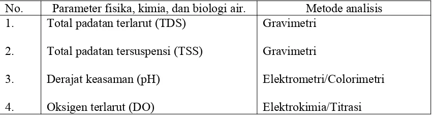 Tabel 1. Parameter fisika,kimia, dan biologi  air yang diamati dilaboratorium