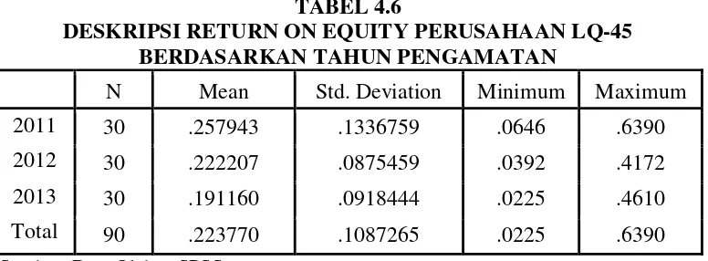 TABEL 4.6 DESKRIPSI RETURN ON EQUITY PERUSAHAAN LQ-45 
