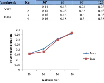 Tabel 1 Hasil pengamatan pengaruh pH terhadap volume edema kaki tikus 