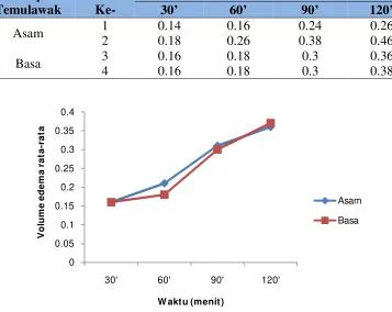 Tabel 1 Hasil pengamatan pengaruh pH terhadap volume edema kaki tikus 