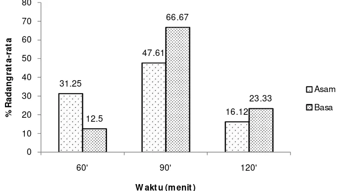 Gambar 2 Persentase radang rata-rata tiap kelompok temulawak terhadap waktu setelah induksi karagenin 1% 
