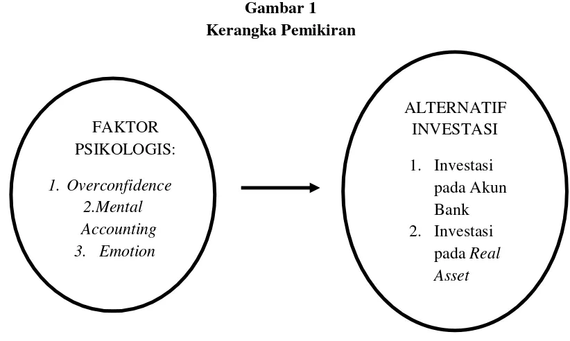 Gambar 1 Kerangka Pemikiran 