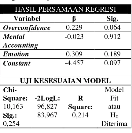 Tabel 2. Ringkasan Hasil Persamaan Regresi dan Uji Kesesuaian Model 