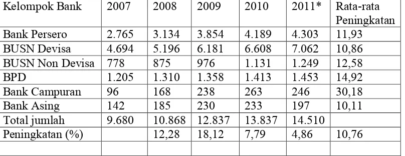 Tabel 1.1 Perkembangan kantor Bank Umum tahun 2007 – 2011 