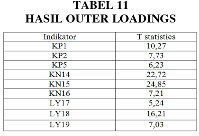 menunjukkan analisis secara ringkas hasil evaluasi pengukuran konstruk pada TABEL 11 HASIL OUTER LOADINGS