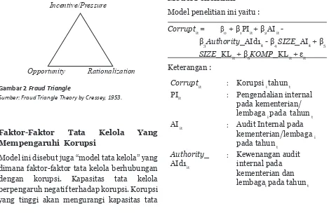 Gambar 2 Fraud Triangle                                            