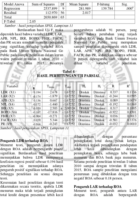 Tabel 4 HASIL PERHITUNGAN UJI PARSIAL 