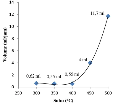 Gambar 2. Pengaruh Suhu terhadapKecepatan Pembentukan Produk Hydrocracking (Volume umpan 40 ml, berat katalis 1 gr, laju Alir gas hidrogen 20 ml/det) 