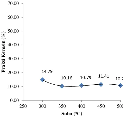 Gambar 5. Pengaruh Suhu terhadap Persen Fraksi Solar (Volume Umpan 40 ml, berat katalis 1gr, laju Alir gas hidrogen 20 ml/det) 