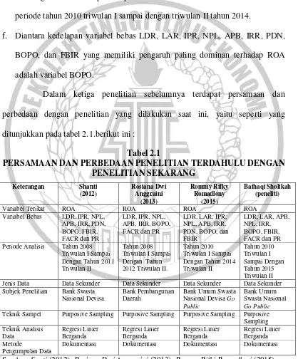 Tabel 2.1 PERSAMAAN DAN PERBEDAAN PENELITIAN TERDAHULU DENGAN 