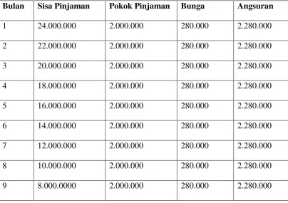Tabel 2.1 Perhitungan Angsuran Pinjaman 