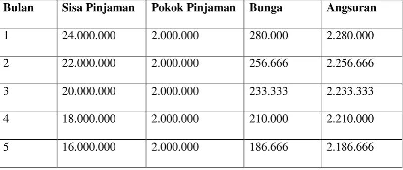Tabel 2.2 Perhitungan Angsuran Pinjaman 