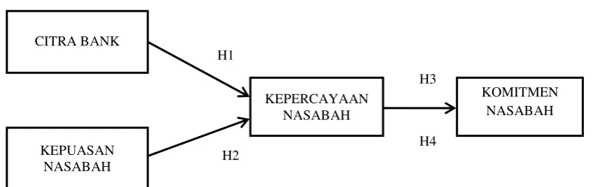 Gambar 2.2 Model Kerangka Pemikiran 