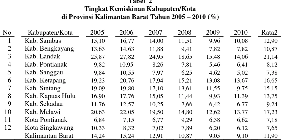 Tabel  2 Tingkat Kemiskinan Kabupaten/Kota 