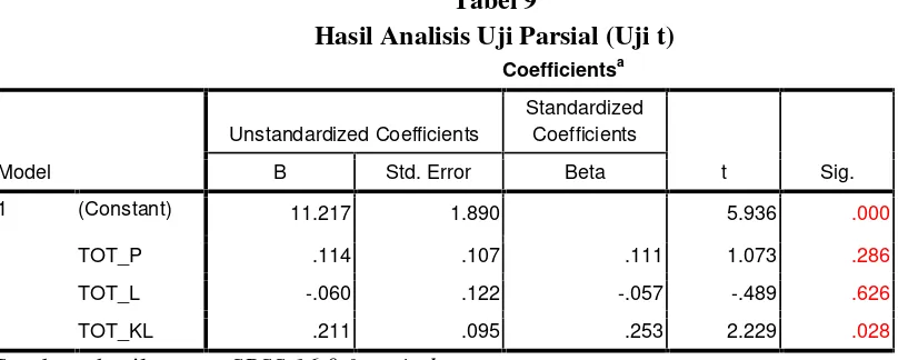 Tabel 9Hasil Analisis Uji Parsial (Uji t)