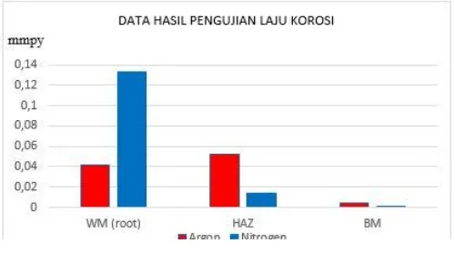 Gambar 8.  Diagram perbandingan nilai laju korosi back purging gas argon dan nitrogen 