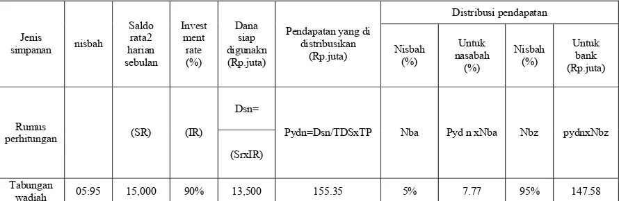 Tabel 2.2 