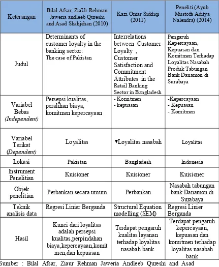 Tabel 2.1PERSAMAAN DAN PERBEDAAN PENELITIAN TERDAHULU DENGAN