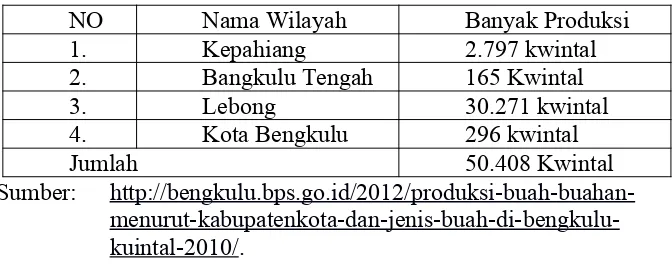 Tabel Produksi Buah Durian didaerah Bengkulu Tahun 2010