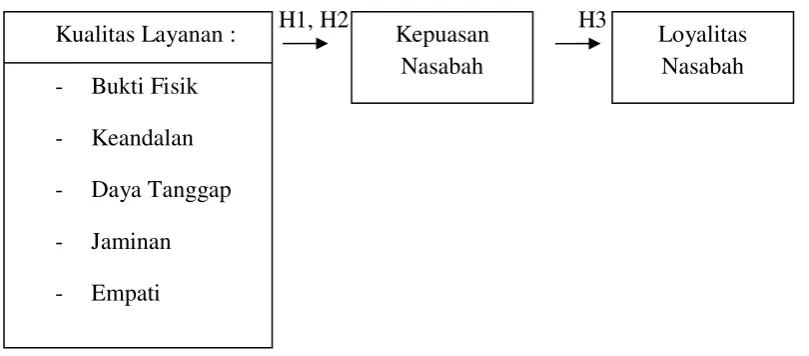 Gambar 2.1 Kerangka Pemikiran 