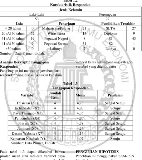 Tabel 1.2 Karakteristik Responden 