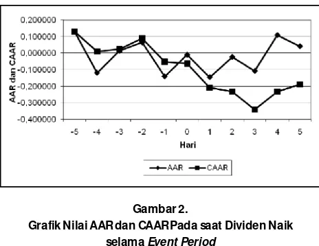 Gambar 2.berasal dari capital gain. Hasil penelitian ini, baikGrafik Nilai AAR dan CAAR Pada saat Dividen Naikuntuk pengumuman dividen kas naik maupun kas