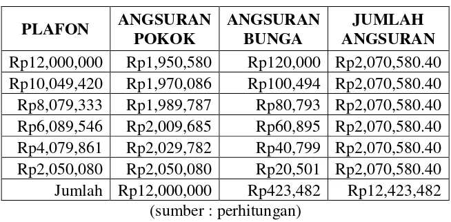 Tabel 2.3 TABEL ANGSURAN ANUITAS 