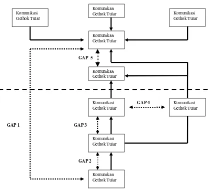 Gambar 2.3 : Model Konseptual Service Quality 