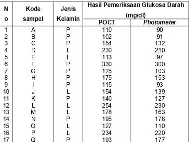 Tabel 4.1  Hasil pemeriksaan kadar  glukosa darah  pada pasien di  Klinik  Finari MedicalCenter Makassar.