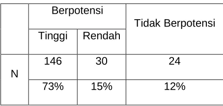 Tabel 9. Potensi Medication Error dengan Interaksi Obat 