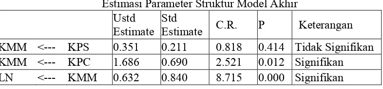 Tabel  Estimasi Parameter Struktur Model Akhir 