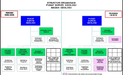 Tabel 1 : Struktur Organisasi Pusat Survei Geologi